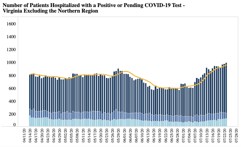 Hospitalizations Outside of Northern Virginia | July 23